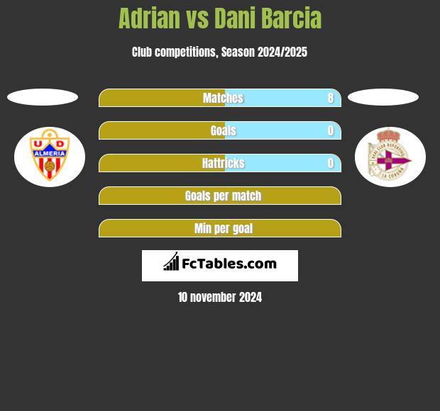 Adrian vs Dani Barcia h2h player stats