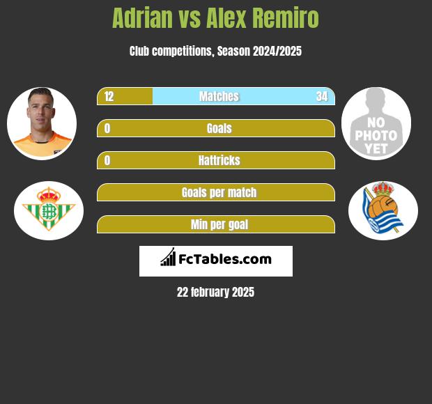 Adrian vs Alex Remiro h2h player stats