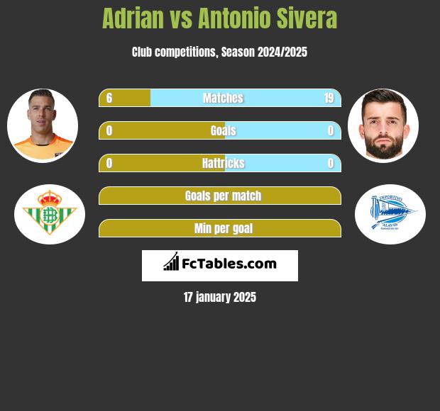 Adrian vs Antonio Sivera h2h player stats