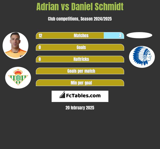 Adrian vs Daniel Schmidt h2h player stats