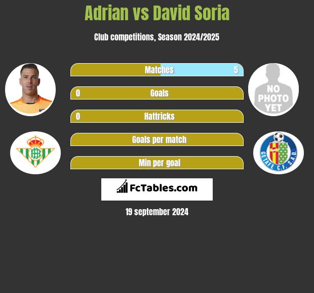 Adrian vs David Soria h2h player stats