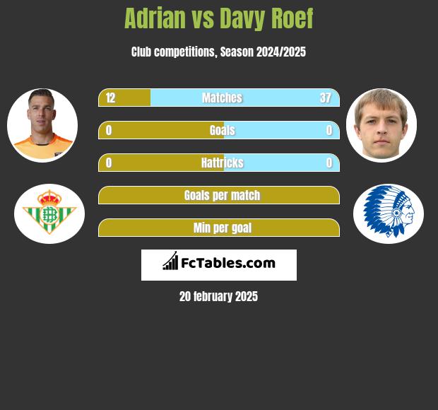 Adrian vs Davy Roef h2h player stats