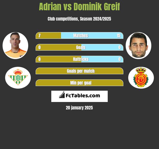 Adrian vs Dominik Greif h2h player stats