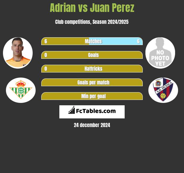 Adrian vs Juan Perez h2h player stats