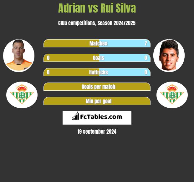 Adrian vs Rui Silva h2h player stats