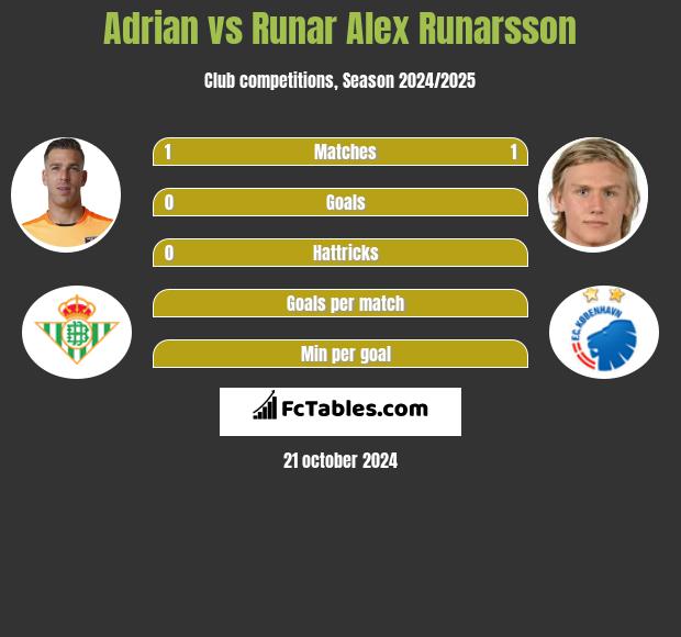 Adrian vs Runar Alex Runarsson h2h player stats