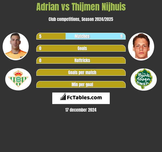 Adrian vs Thijmen Nijhuis h2h player stats