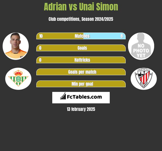 Adrian vs Unai Simon h2h player stats