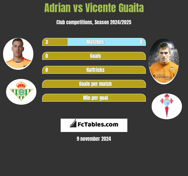 Adrian vs Vicente Guaita h2h player stats