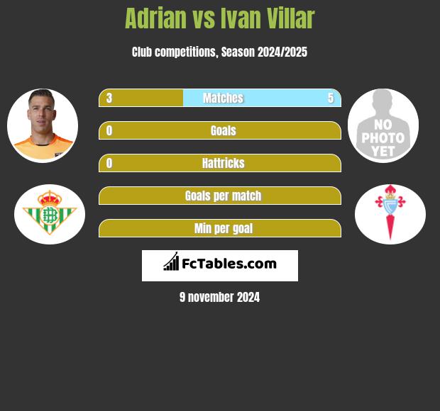 Adrian vs Ivan Villar h2h player stats