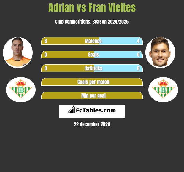 Adrian vs Fran Vieites h2h player stats