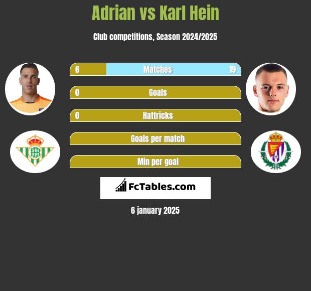 Adrian vs Karl Hein h2h player stats