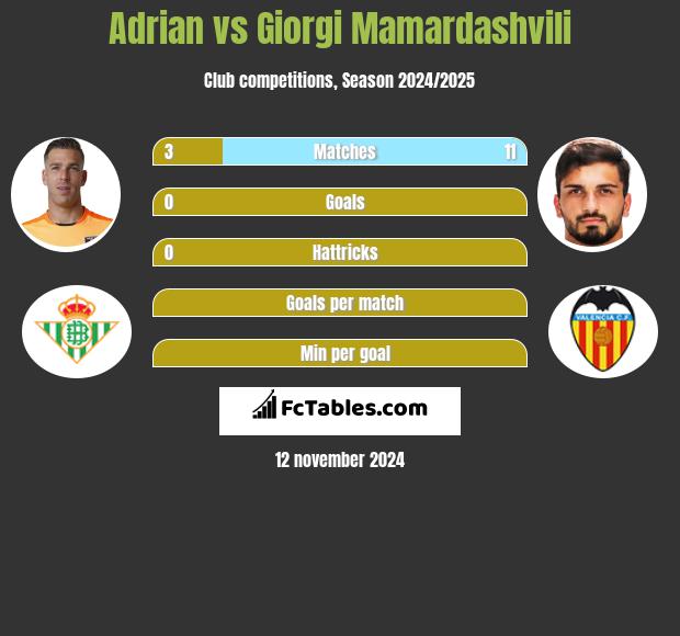 Adrian vs Giorgi Mamardashvili h2h player stats