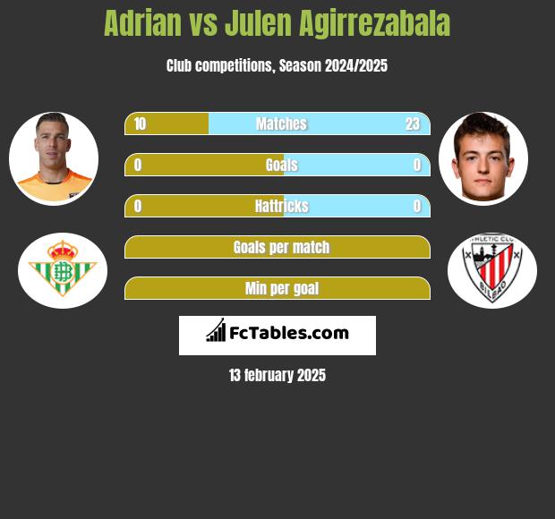 Adrian vs Julen Agirrezabala h2h player stats