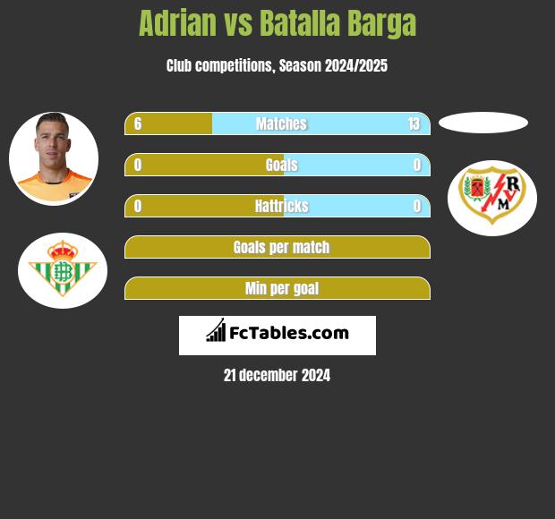 Adrian vs Batalla Barga h2h player stats