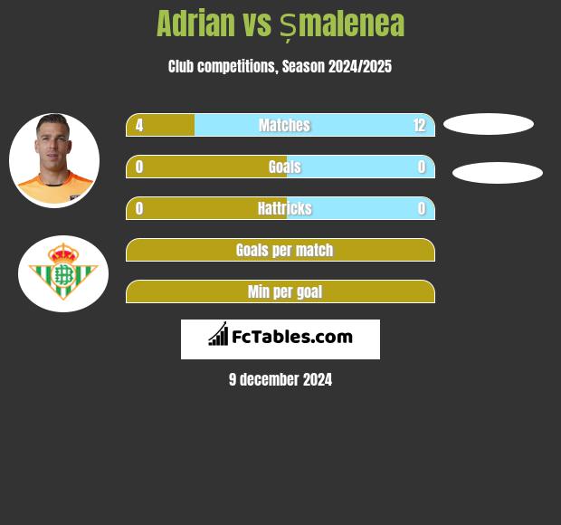 Adrian vs Șmalenea h2h player stats