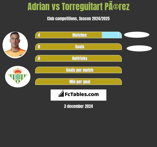 Adrian vs Torreguitart PÃ©rez h2h player stats