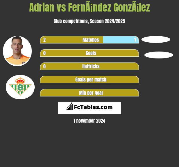 Adrian vs FernÃ¡ndez GonzÃ¡lez h2h player stats