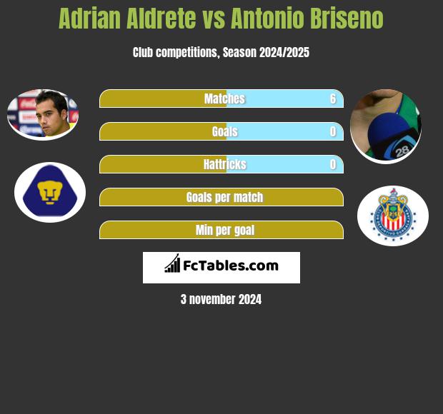 Adrian Aldrete vs Antonio Briseno h2h player stats