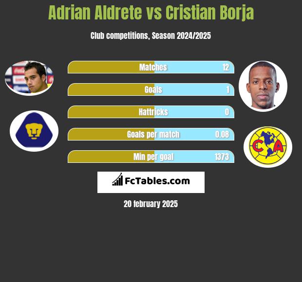 Adrian Aldrete vs Cristian Borja h2h player stats