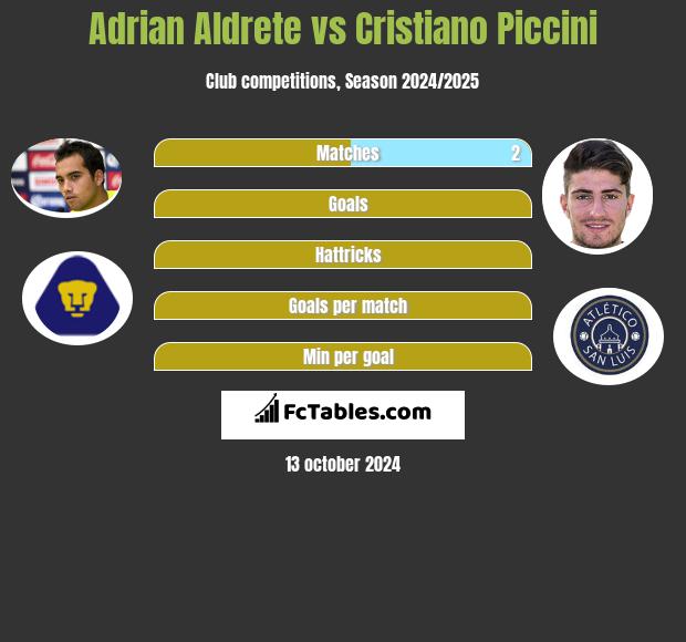 Adrian Aldrete vs Cristiano Piccini h2h player stats