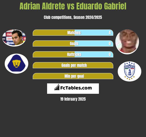 Adrian Aldrete vs Eduardo Gabriel h2h player stats