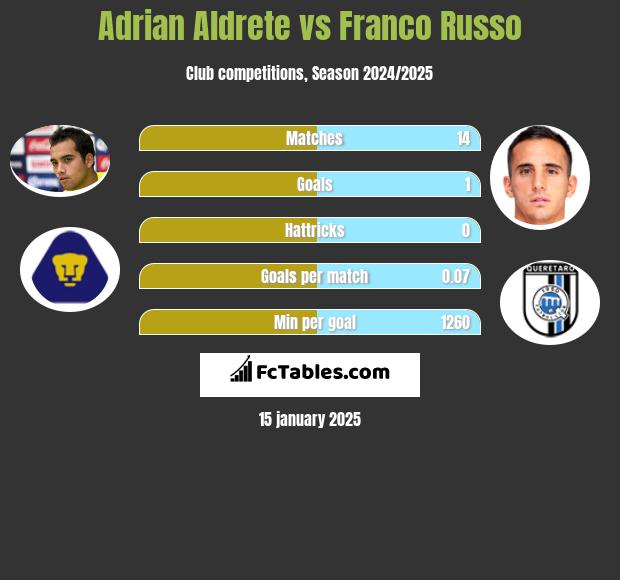 Adrian Aldrete vs Franco Russo h2h player stats