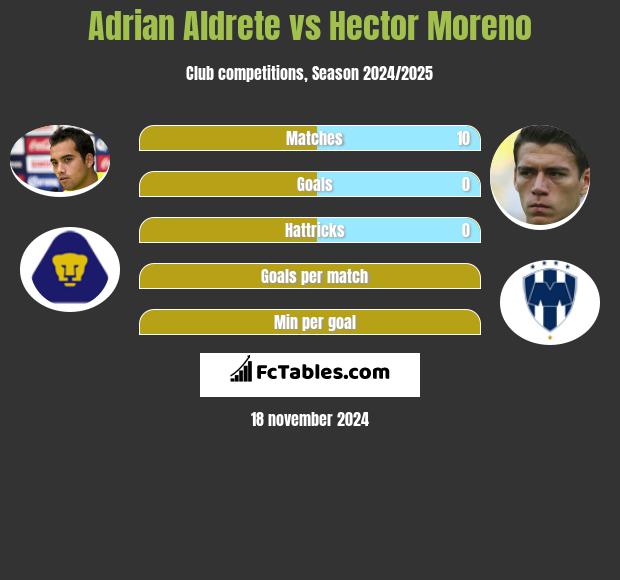 Adrian Aldrete vs Hector Moreno h2h player stats