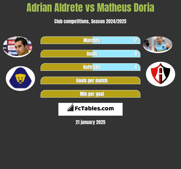 Adrian Aldrete vs Matheus Doria h2h player stats