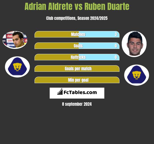 Adrian Aldrete vs Ruben Duarte h2h player stats