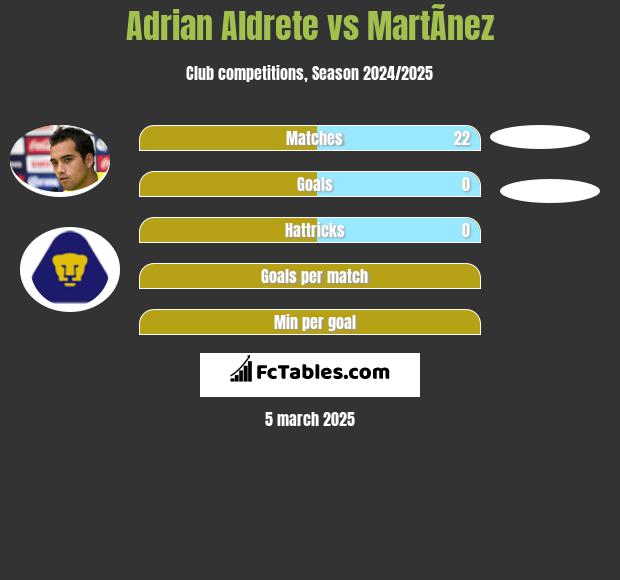 Adrian Aldrete vs MartÃ­nez h2h player stats