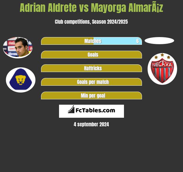 Adrian Aldrete vs Mayorga AlmarÃ¡z h2h player stats