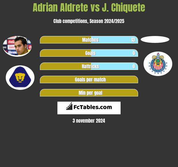 Adrian Aldrete vs J. Chiquete h2h player stats