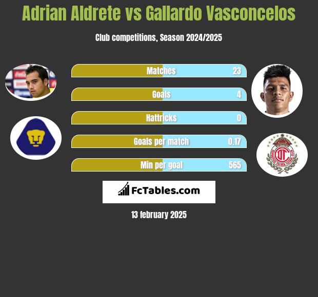 Adrian Aldrete vs Gallardo Vasconcelos h2h player stats