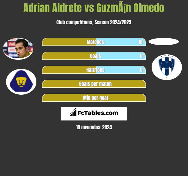 Adrian Aldrete vs GuzmÃ¡n Olmedo h2h player stats