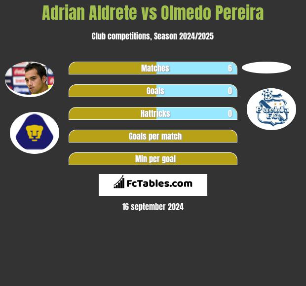 Adrian Aldrete vs Olmedo Pereira h2h player stats