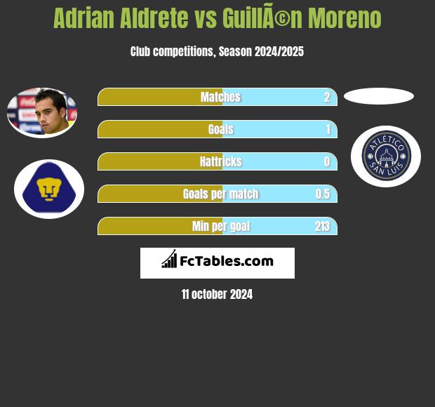 Adrian Aldrete vs GuillÃ©n Moreno h2h player stats