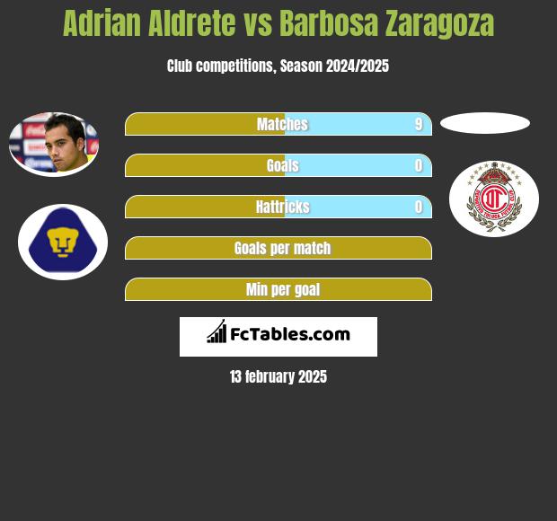 Adrian Aldrete vs Barbosa Zaragoza h2h player stats