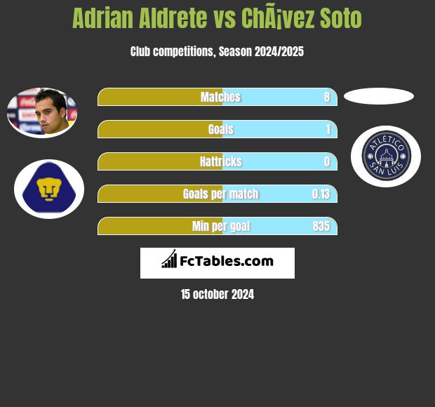 Adrian Aldrete vs ChÃ¡vez Soto h2h player stats