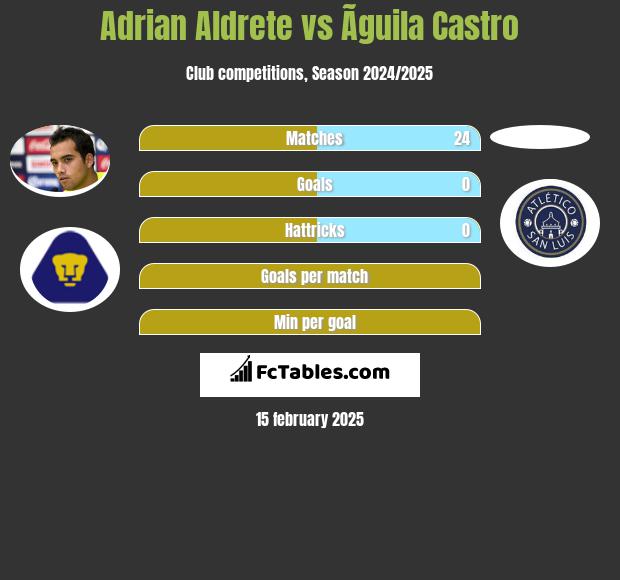 Adrian Aldrete vs Ãguila Castro h2h player stats