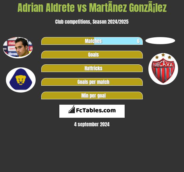 Adrian Aldrete vs MartÃ­nez GonzÃ¡lez h2h player stats