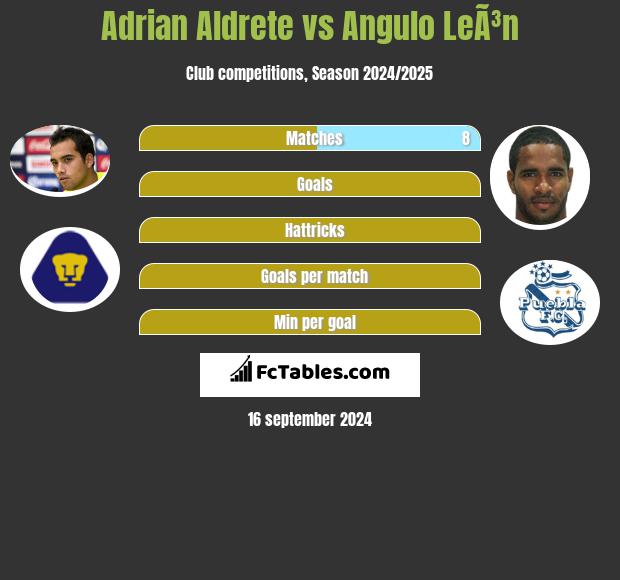 Adrian Aldrete vs Angulo LeÃ³n h2h player stats