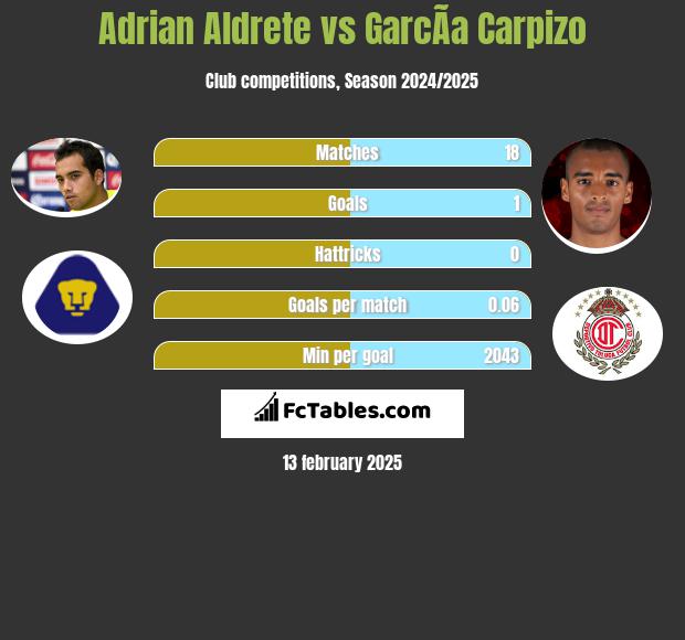 Adrian Aldrete vs GarcÃ­a Carpizo h2h player stats