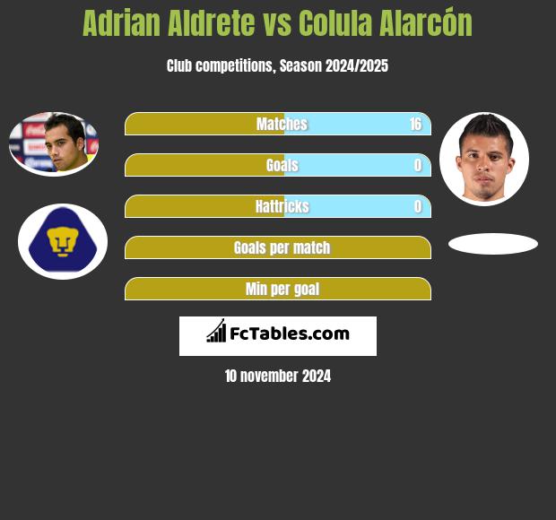 Adrian Aldrete vs Colula Alarcón h2h player stats