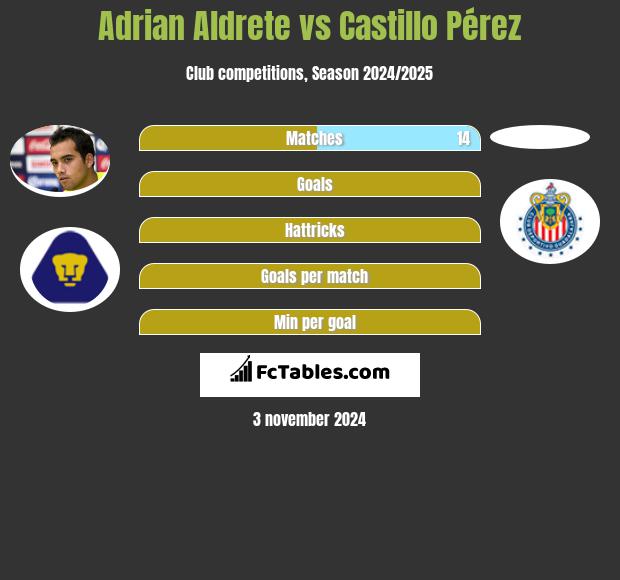 Adrian Aldrete vs Castillo Pérez h2h player stats