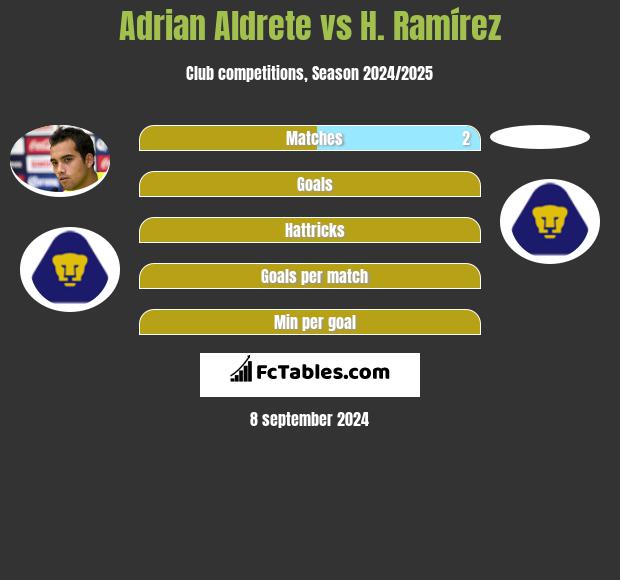 Adrian Aldrete vs H. Ramírez h2h player stats