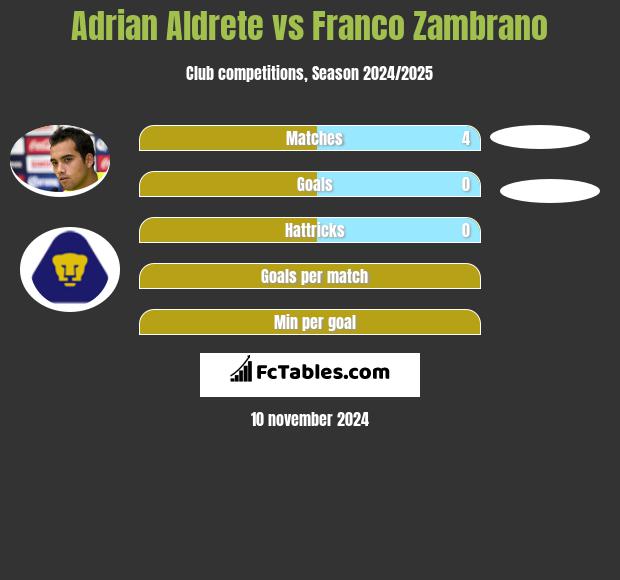 Adrian Aldrete vs Franco Zambrano h2h player stats