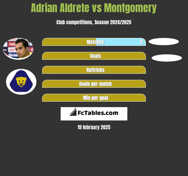 Adrian Aldrete vs Montgomery h2h player stats