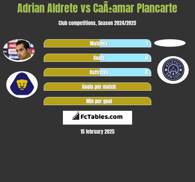 Adrian Aldrete vs CaÃ±amar Plancarte h2h player stats