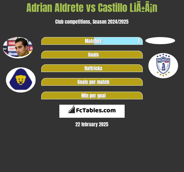 Adrian Aldrete vs Castillo LiÃ±Ã¡n h2h player stats